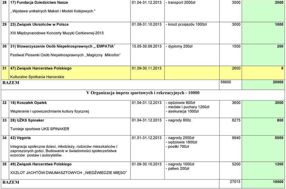 2013 - dyplomy 200zł 1500 200 Festiwal Piosenki Osób Niepełnosprawnych,,Magiczny Mikrofon 31 47) Związek Harcerstwa Polskiego 01.09-30.11.