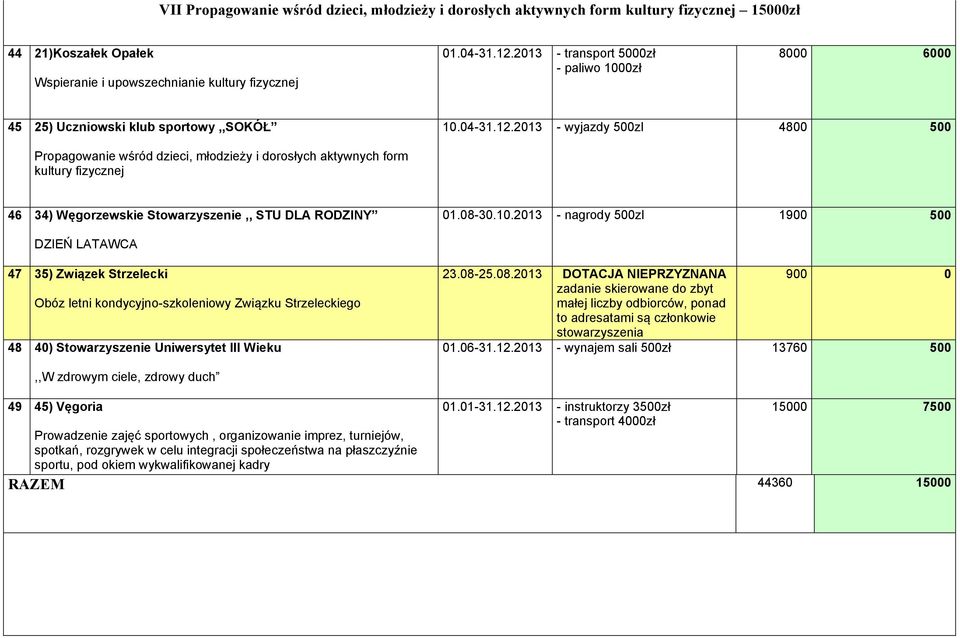 2013 - wyjazdy 500zl 4800 500 Propagowanie wśród dzieci, młodzieży i dorosłych aktywnych form kultury fizycznej 46 34) Węgorzewskie Stowarzyszenie,, STU DLA RODZINY 01.08-30.10.