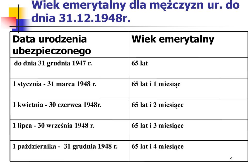 Wiek emerytalny 65 lat 1 stycznia - 31 marca 1948 r.