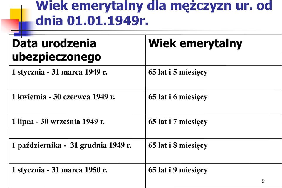 Wiek emerytalny 65 lat i 5 miesięcy 1 kwietnia - 30 czerwca 1949 r.