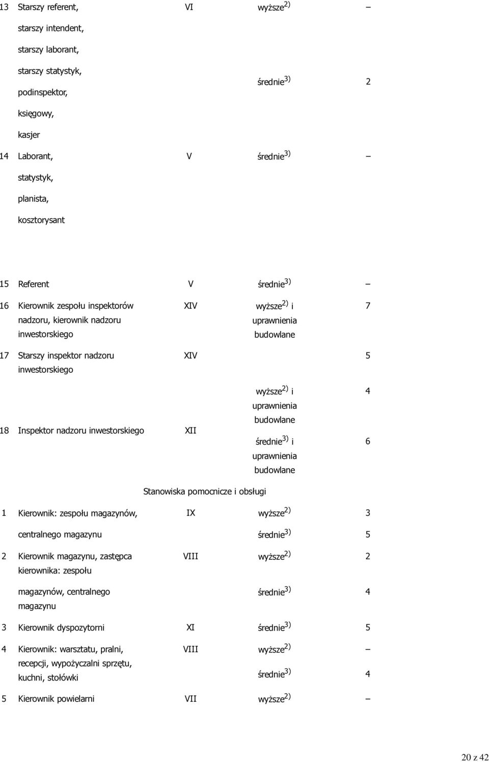 Inspektor nadzoru inwestorskiego XII wyższe 2) i uprawnienia budowlane średnie ) i uprawnienia budowlane 4 6 1 Kierownik: zespołu magazynów, centralnego magazynu 2 Kierownik magazynu, zastępca