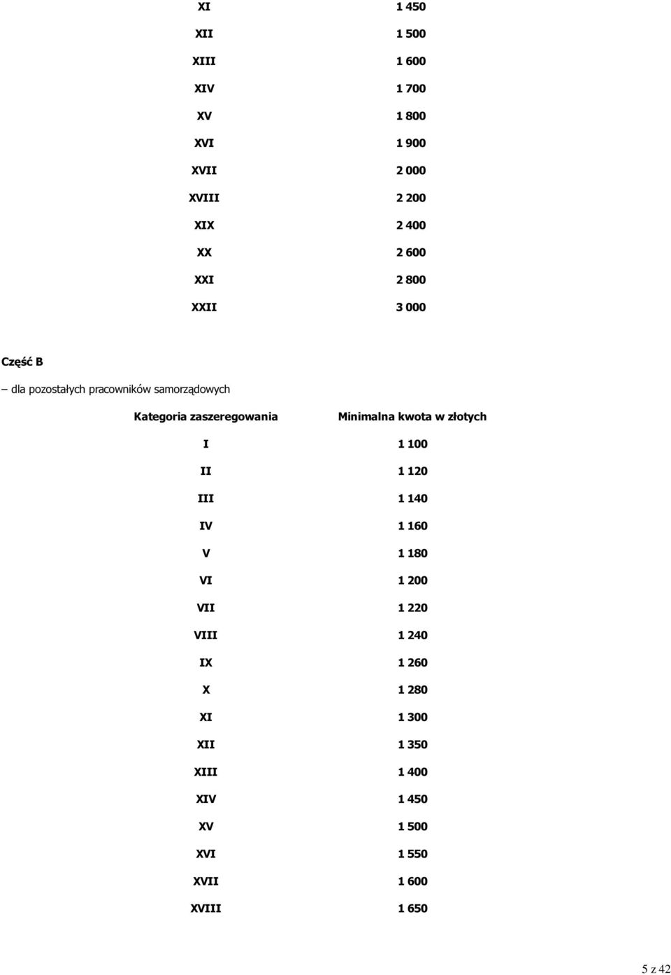 zaszeregowania Minimalna kwota w złotych I 1 100 II 1 120 III 1 140 IV 1 160 V 1 180 VI 1 200 VII 1