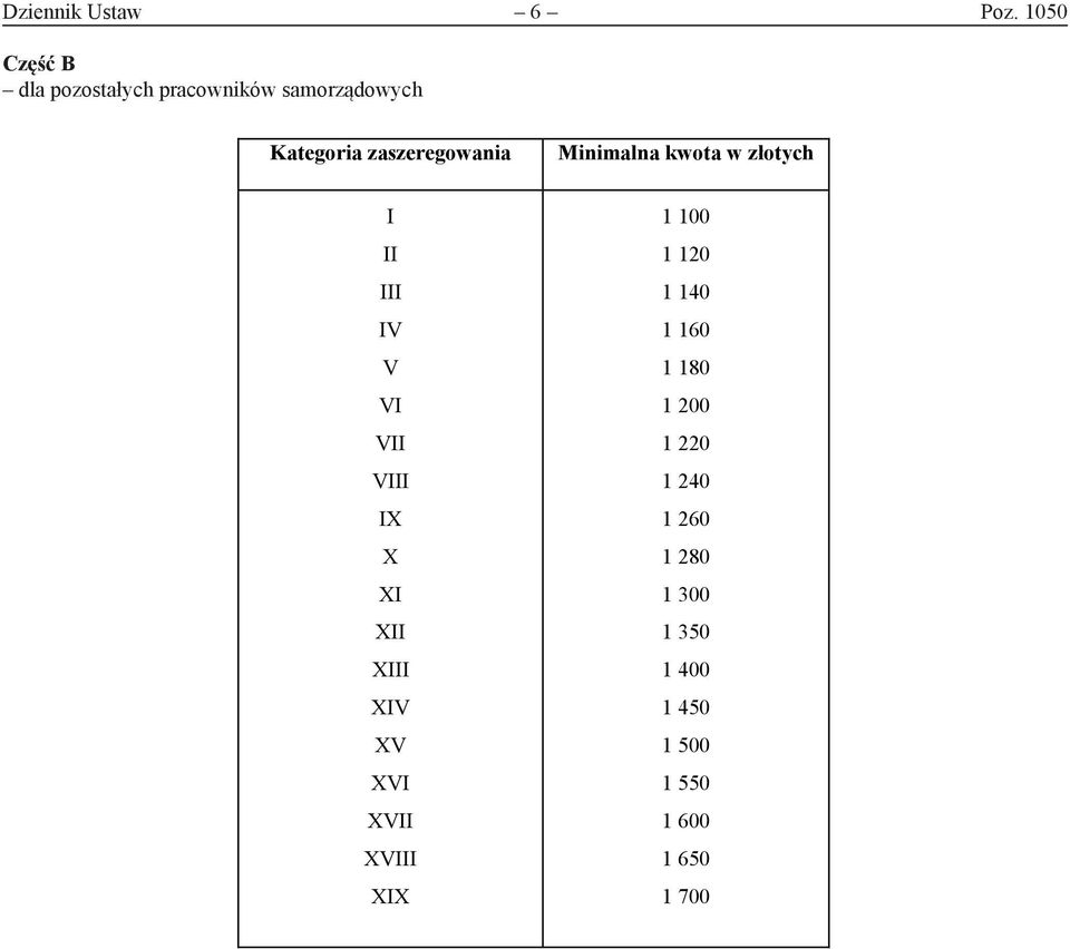 pracowników samorządowych Kategoria zaszeregowania Minimalna kwota w złotych I II III IV