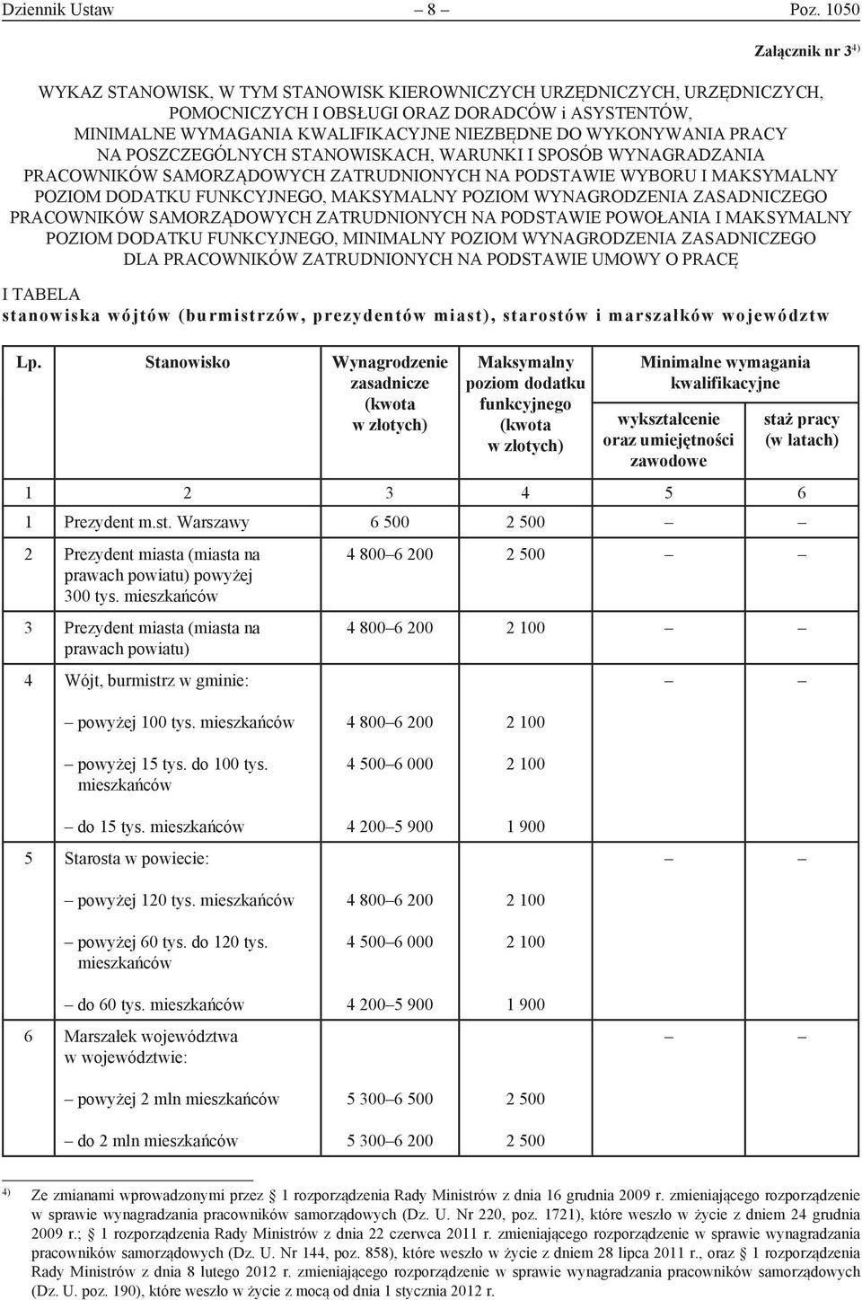 latach) 6 1 Prezydent m.st. Warszawy 6 500 2 500 2 Prezydent miasta (miasta na prawach powiatu) powyżej 00 tys.