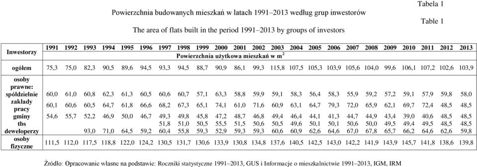 107,5 105,3 103,9 105,6 104,0 99,6 106,1 107,2 102,6 103,9 osoby prawne: spółdzielnie 60,0 61,0 60,8 62,3 61,3 60,5 60,6 60,7 57,1 63,3 58,8 59,9 59,1 58,3 56,4 58,3 55,9 59,2 57,2 59,1 57,9 59,8