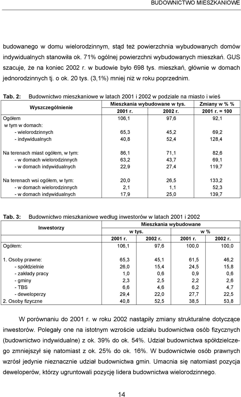 2: Budownictwo mieszkaniowe w latach 2001 i 2002 w podziale na miasto i wieś Mieszkania wybudowane w tys. Zmiany w % % Wyszczególnienie 2001 r.