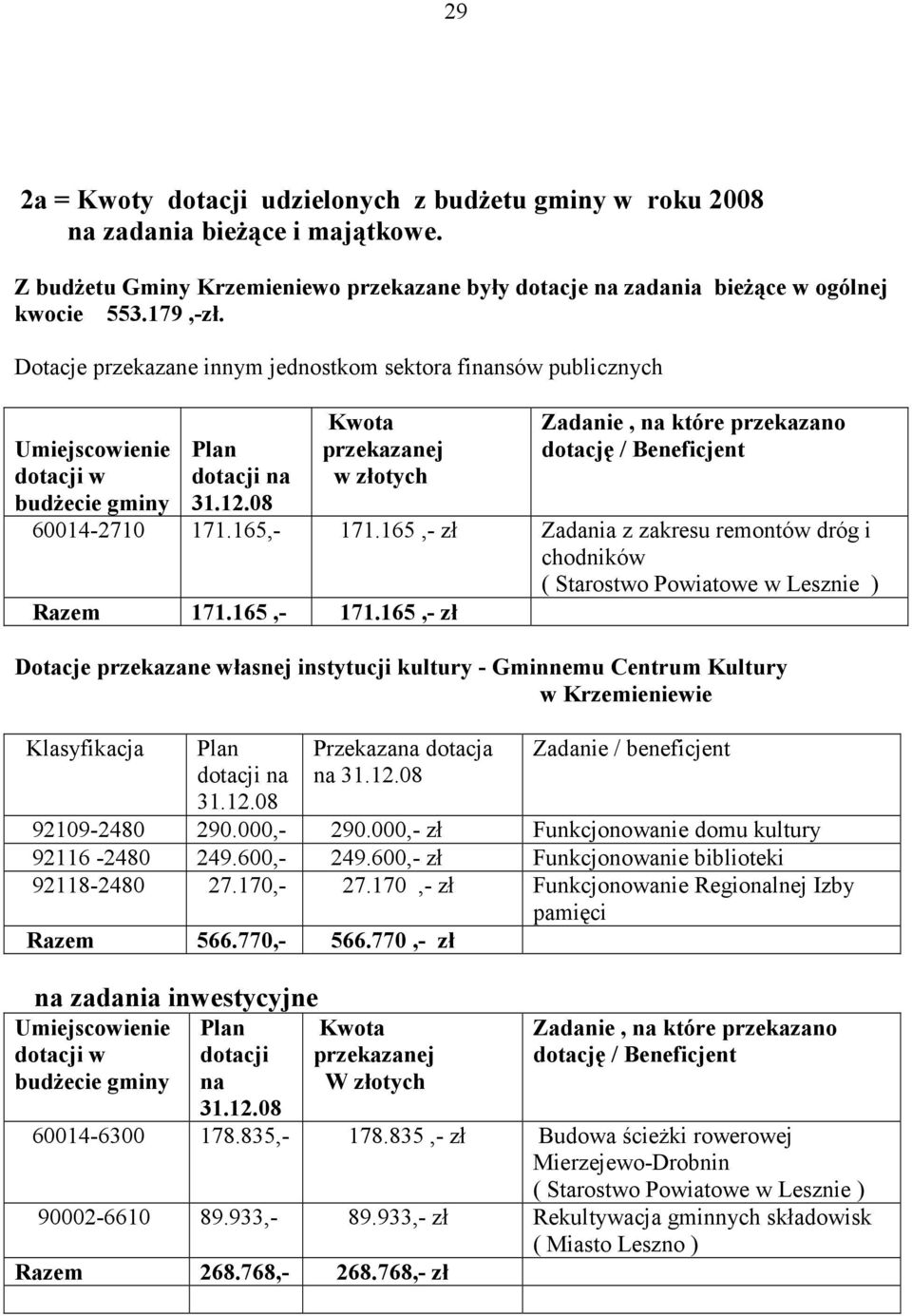 08 Kwota przekazanej w złotych Zadanie, na które przekazano dotację / Beneficjent 60014-2710 171.165,- 171.