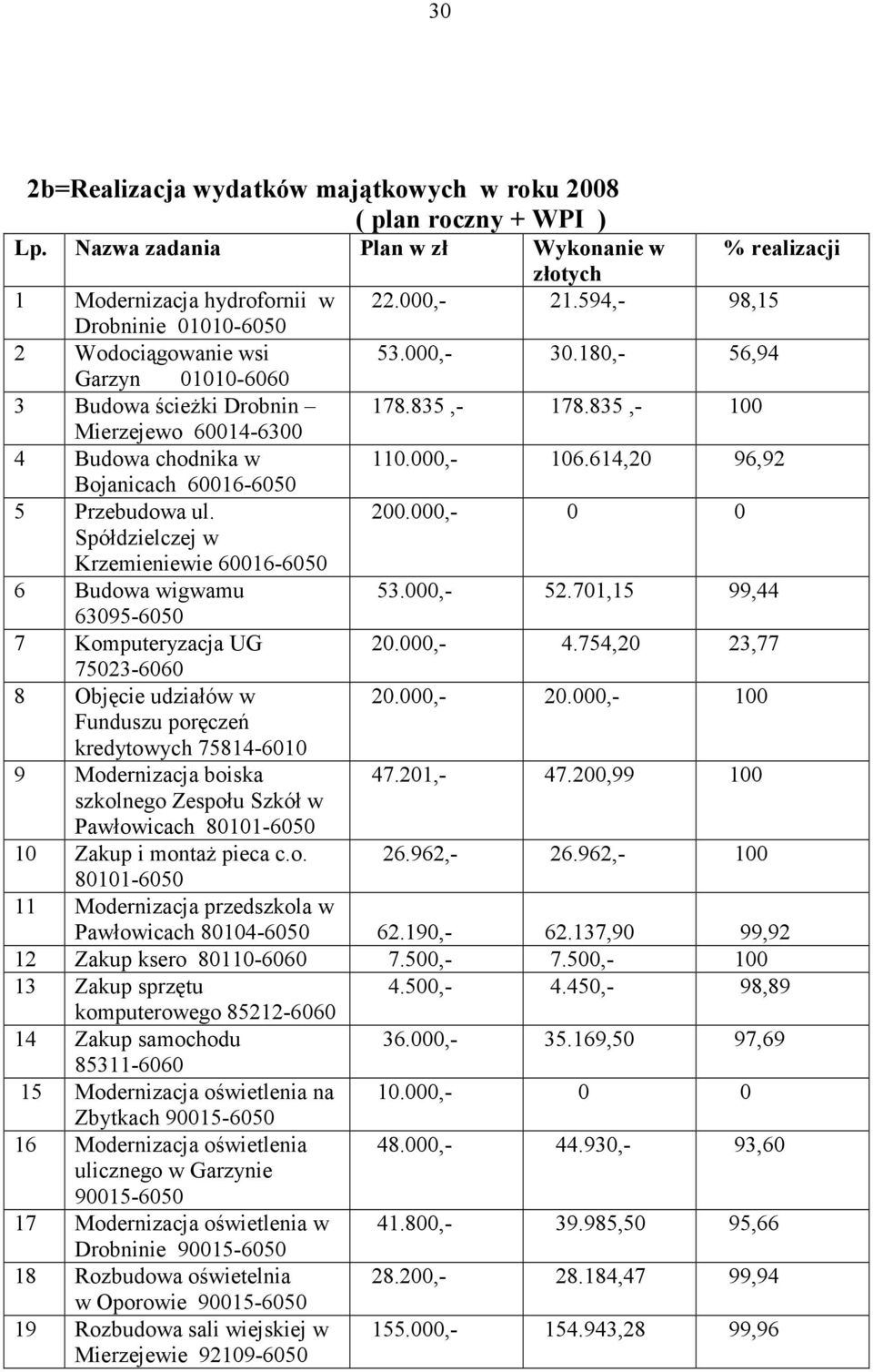 835,- 100 Mierzejewo 60014-6300 4 Budowa chodnika w 110.000,- 106.614,20 96,92 Bojanicach 60016-6050 5 Przebudowa ul. 200.000,- 0 0 Spółdzielczej w Krzemieniewie 60016-6050 6 Budowa wigwamu 53.