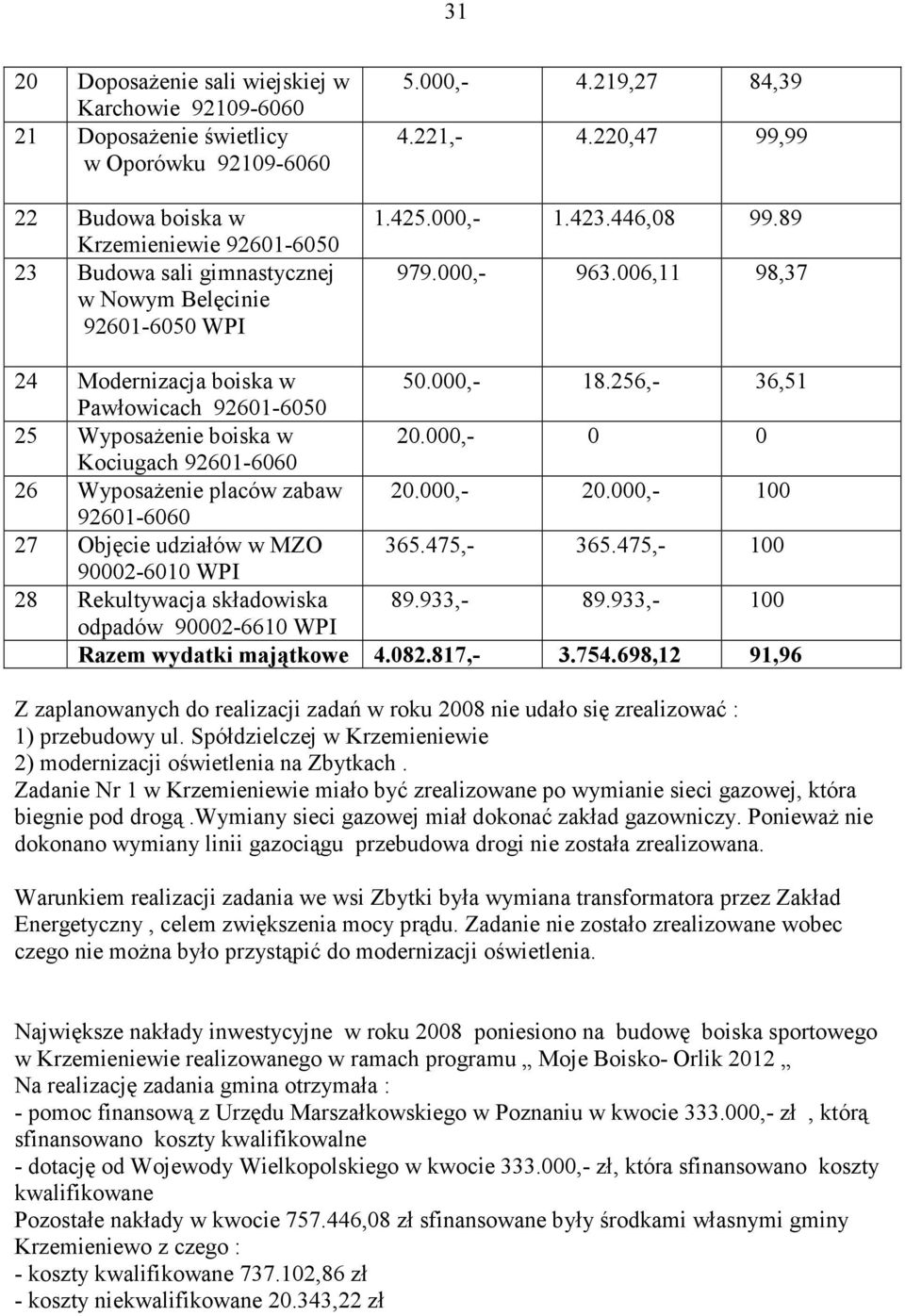 256,- 36,51 Pawłowicach 92601-6050 25 WyposaŜenie boiska w 20.000,- 0 0 Kociugach 92601-6060 26 WyposaŜenie placów zabaw 20.000,- 20.000,- 100 92601-6060 27 Objęcie udziałów w MZO 365.475,- 365.