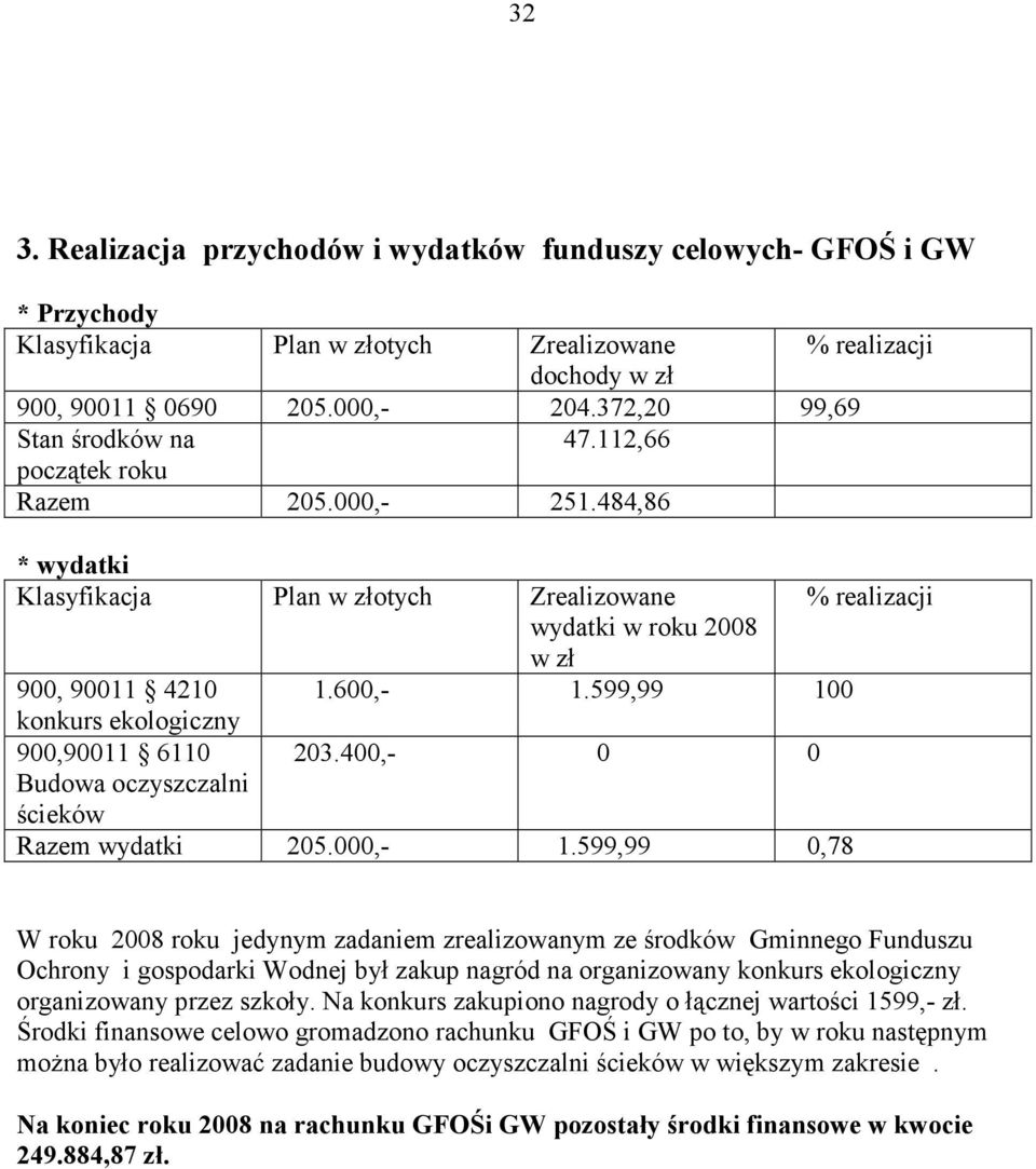 599,99 100 konkurs ekologiczny 900,90011 6110 203.400,- 0 0 Budowa oczyszczalni ścieków Razem wydatki 205.000,- 1.