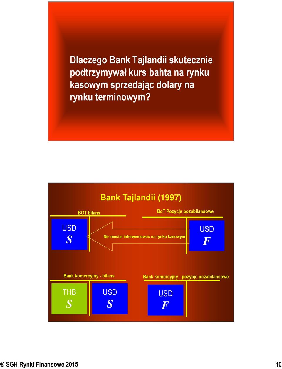 Bank Tajlandii (1997) BOT bilans BoT Pozycje pozabilansowe UD Nie musiał