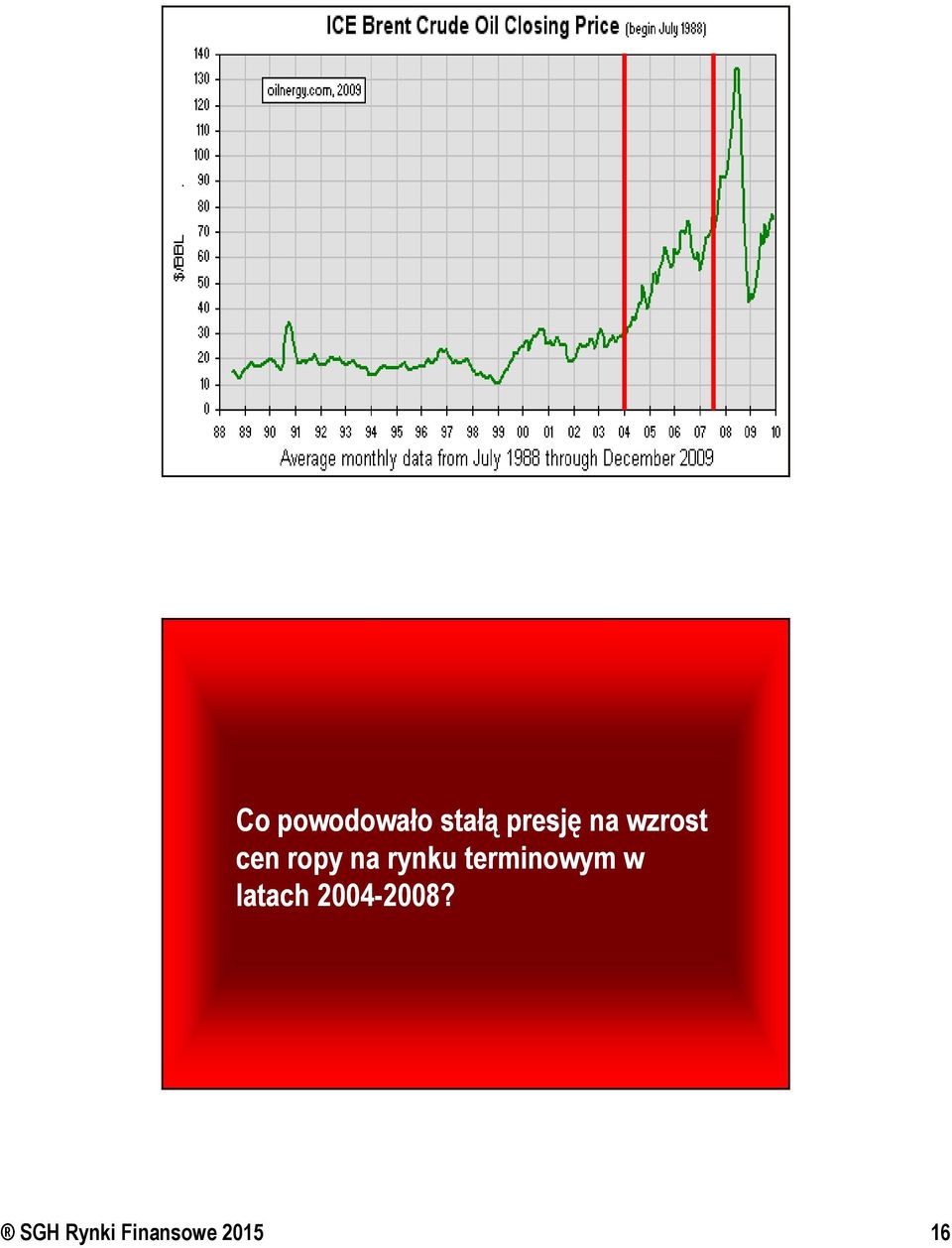 terminowym w latach 2004-2008?