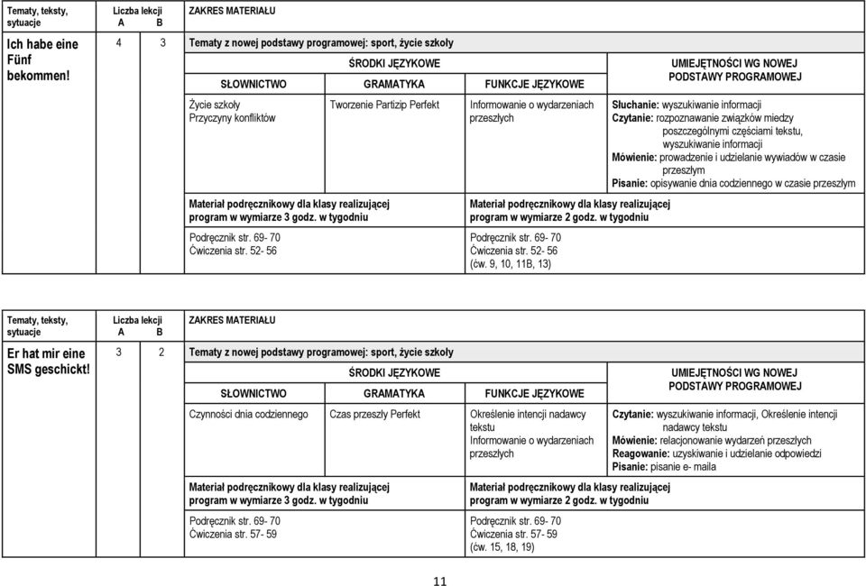 9, 10, 11B, 13) Czytanie: rozpoznawanie związków miedzy poszczególnymi częściami tekstu, wyszukiwanie informacji Mówienie: prowadzenie i udzielanie wywiadów w czasie przeszłym Pisanie: opisywanie