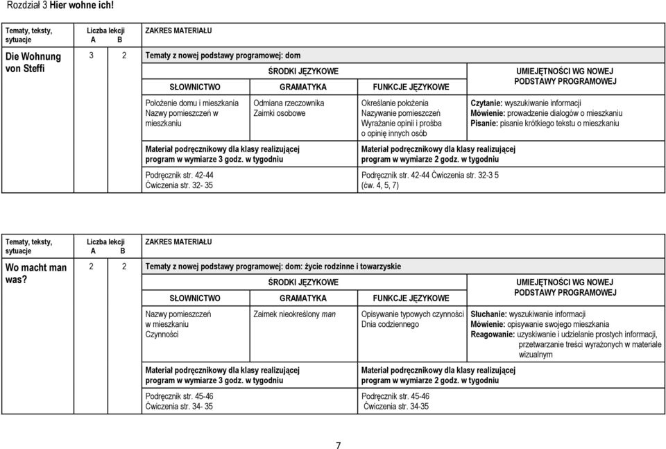 4, 5, 7) Czytanie: wyszukiwanie informacji Mówienie: prowadzenie dialogów o mieszkaniu Pisanie: pisanie krótkiego tekstu o mieszkaniu Wo macht man was?