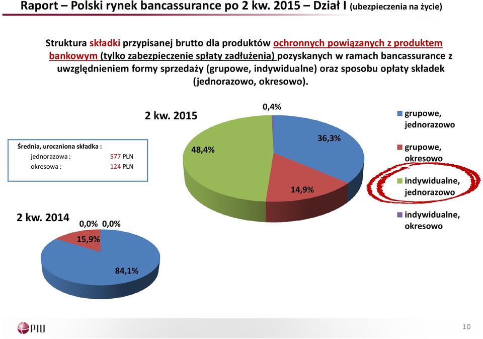 (grupowe, indywidualne) oraz sposobu opłaty składek (jednorazowo, okresowo).