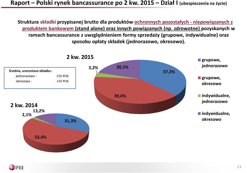 zdrowotne) pozyskanych w ramach bancassurance z uwzględnieniem formy sprzedaży (grupowe, indywidualne) oraz sposobu opłaty składek (jednorazowo,