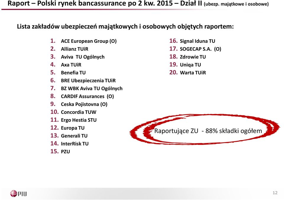 Aviva TU Ogólnych 4. AxaTUiR 5. Benefia TU 6. BRE Ubezpieczenia TUiR 7. BZWBKAvivaTUOgólnych 8. CARDIF Assurances (O) 9.
