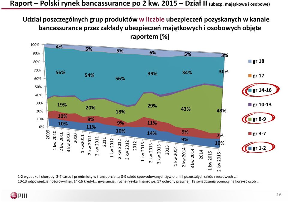 5% 5% 6% 5% 3% gr 18 70% 60% 56% 54% 56% 39% 34% 30% gr 17 50% 40% gr 14-16 30% 20% 10% 0% 19% 10% 10% 2009 1 kw 2010 2 kw 2010 3 kw 2010 2010 1 kw2011 20% 8% 11% 2 kw 2011 3 kw 2011 2011 1 kw 2012