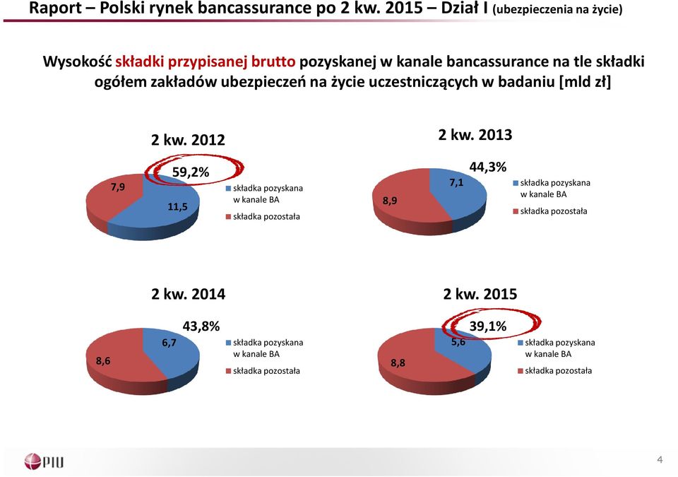 zakładów ubezpieczeń na życie uczestniczących w badaniu [mld zł] 7,9 2 kw.