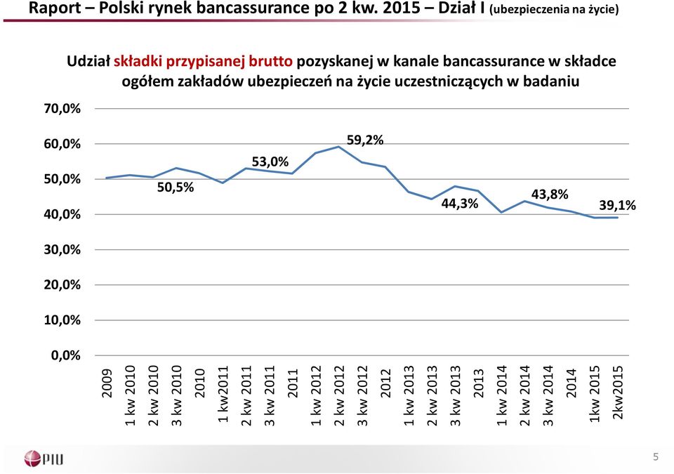 53,0% 50,5% 43,8% 44,3% 39,1% 30,0% 20,0% 10,0% 0,0% 5 2009 1 kw 2010 2 kw 2010 3 kw 2010 2010 1 kw2011 2 kw 2011 3 kw