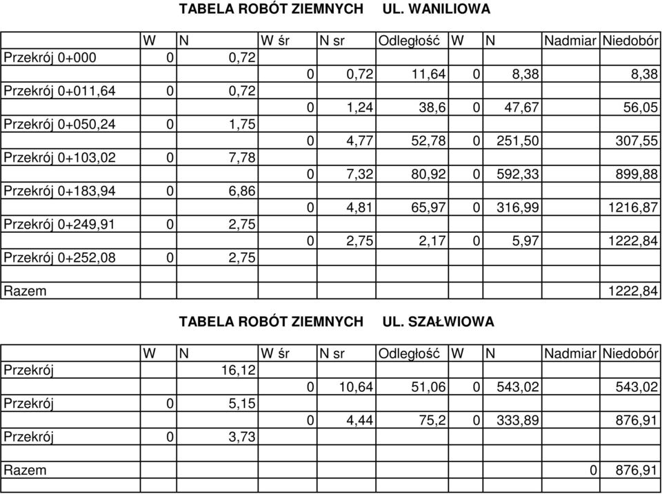 Przekrój 0+050,24 0 1,75 0 4,77 52,78 0 251,50 307,55 Przekrój 0+103,02 0 7,78 0 7,32 80,92 0 592,33 899,88 Przekrój 0+183,94 0 6,86 0 4,81 65,97 0 316,99