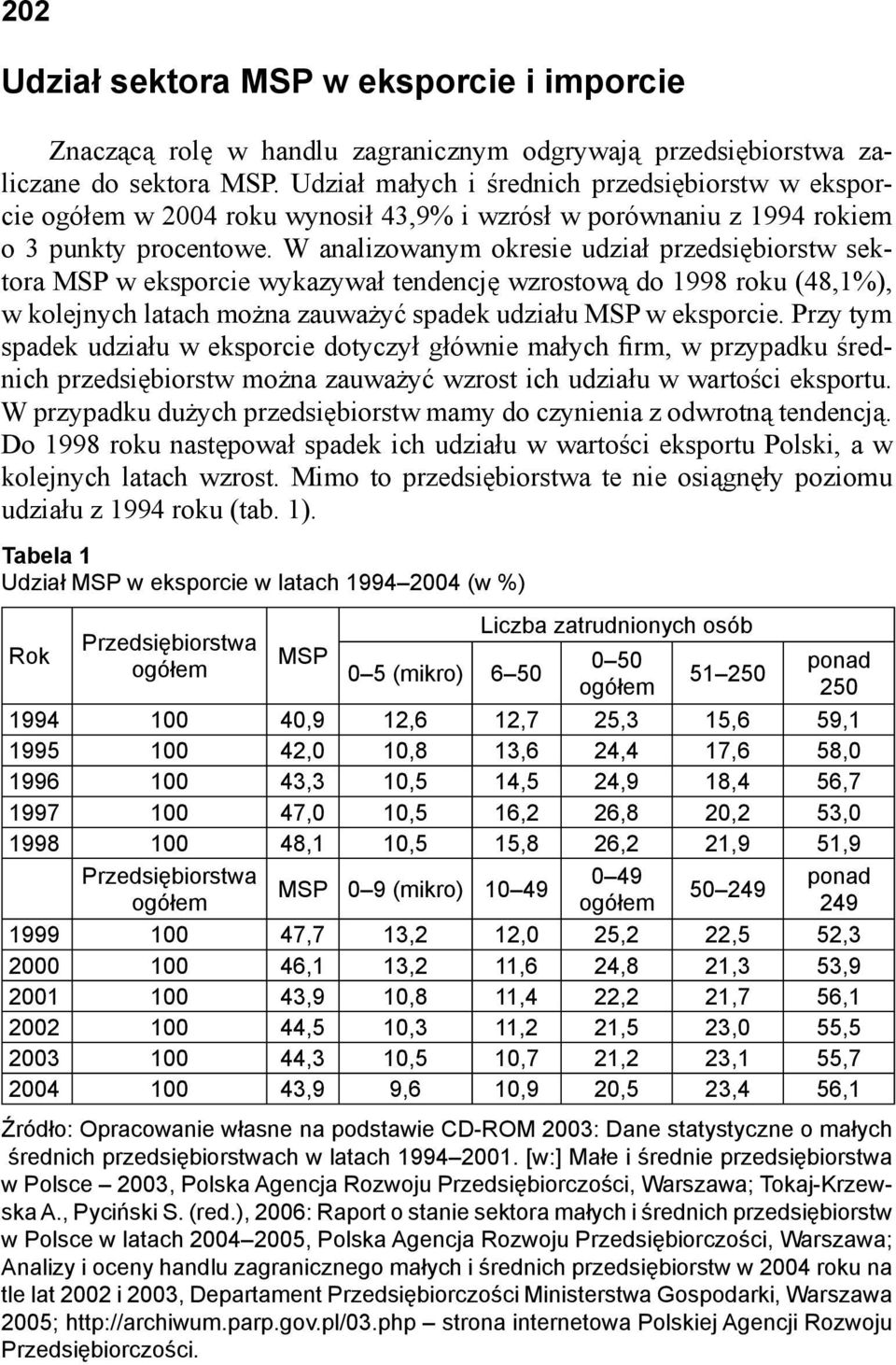 W analizowanym okresie udział przedsiębiorstw sektora w eksporcie wykazywał tendencję wzrostową do 1998 roku (48,1%), w kolejnych latach można zauważyć spadek udziału w eksporcie.