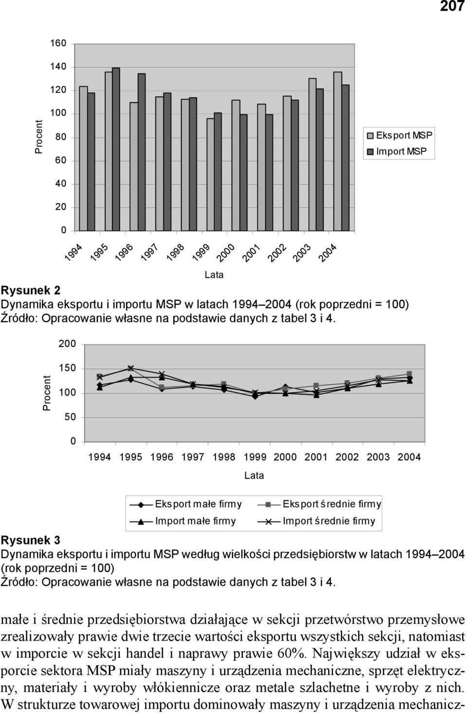 200 150 Procent 100 50 0 1994 1995 1996 1997 1998 1999 2000 2001 2002 2003 2004 Lata Eksport ma e firmy Import ma e firmy Eksport rednie firmy Import rednie firmy Rysunek 3 Dynamika eksportu i