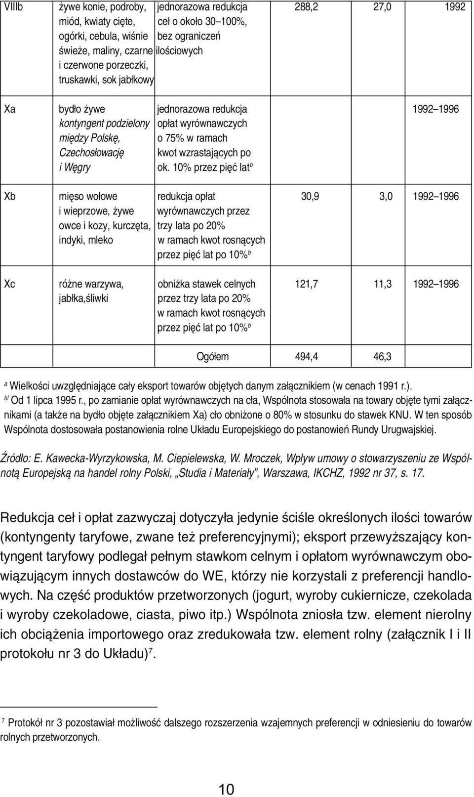 10% przez piêæ lat b Xb miêso wo³owe redukcja op³at 30,9 3,0 1992 1996 i wieprzowe, ywe wyrównawczych przez owce i kozy, kurczêta, trzy lata po 20% indyki, mleko w ramach kwot rosn¹cych przez piêæ