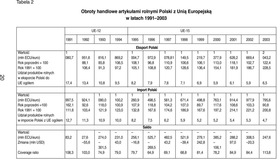 1991 = 100 106,4 91,3 97,2 105,1 108,8 120,7 128,6 136,4 154,1 181,9 186,7 228,5 Udzia³ produktów rolnych w eksporcie Polski do UE ogó³em 17,4 13,4 10,8 9,5 8,2 7,9 7,6 7,1 6,9 5,9 6,1 5,9 6,5 Import
