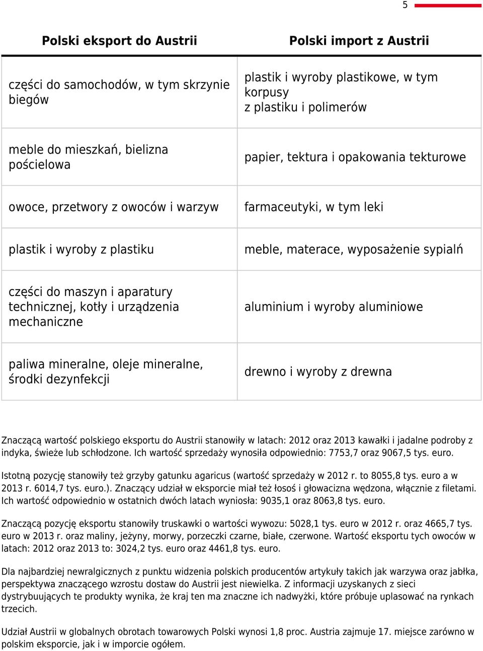 aparatury technicznej, kotły i urządzenia mechaniczne aluminium i wyroby aluminiowe paliwa mineralne, oleje mineralne, środki dezynfekcji drewno i wyroby z drewna Znaczącą wartość polskiego eksportu