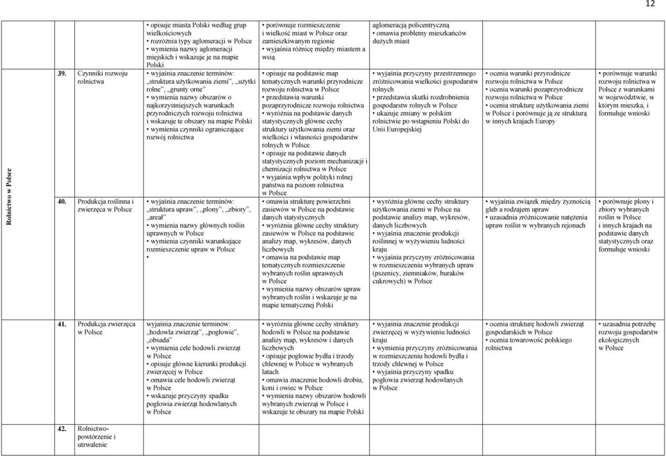użytkowania ziemi, użytki rolne, grunty orne wymienia nazwy obszarów o najkorzystniejszych warunkach przyrodniczych rozwoju rolnictwa i wskazuje te obszary na mapie wymienia czynniki ograniczające