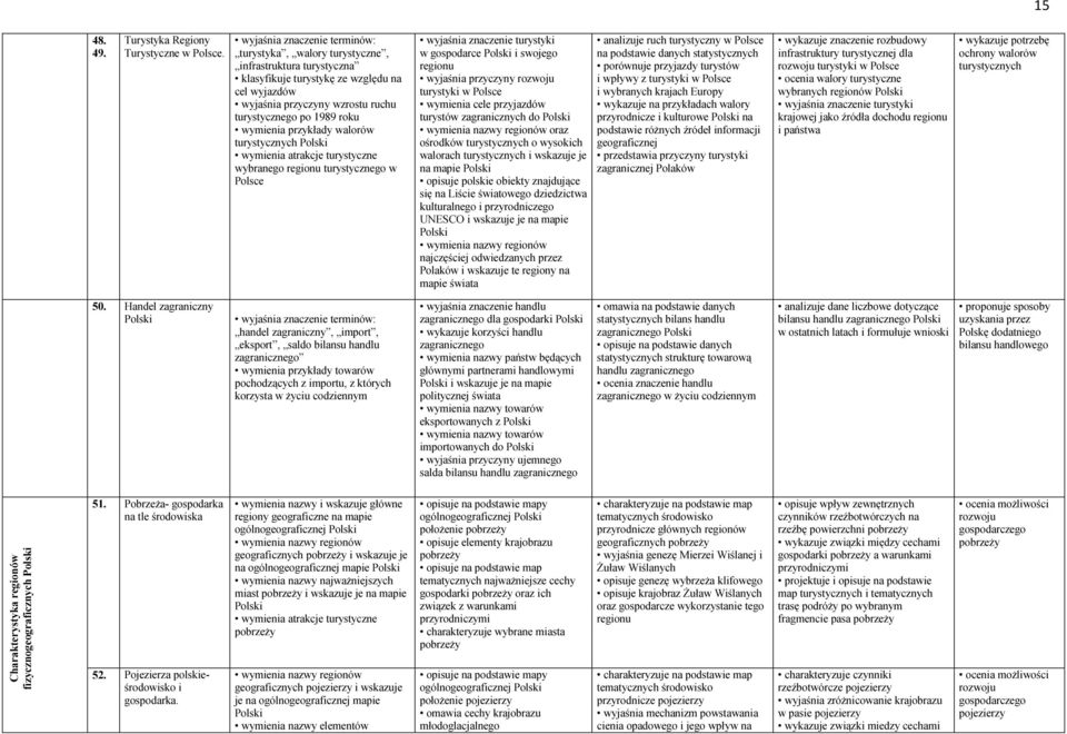 wymienia przykłady walorów turystycznych wymienia atrakcje turystyczne wybranego regionu turystycznego w wyjaśnia znaczenie turystyki w gospodarce i swojego regionu wyjaśnia przyczyny rozwoju