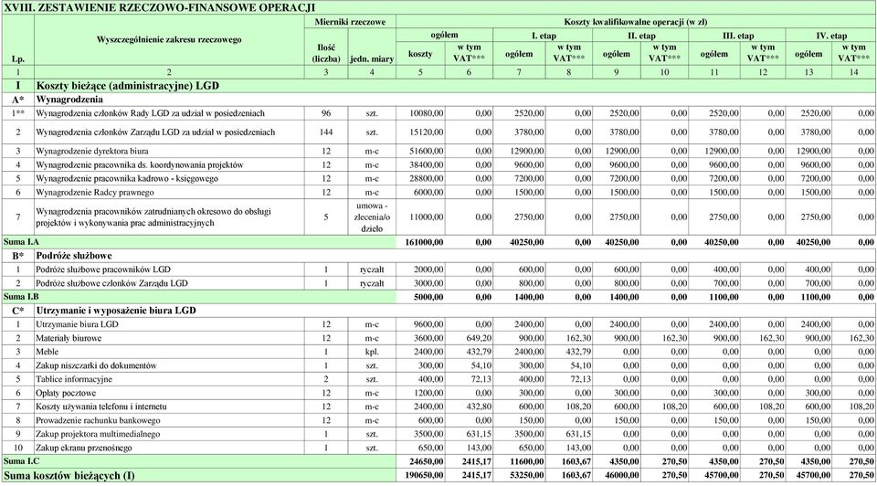 0,00 50,00 0,00 50,00 0,00 50,00 0,00 Wynagrodzenia członków Zarządu LGD za udział w posiedzeniach 44 50,00 0,00 780,00 0,00 780,00 0,00 780,00 0,00 780,00 0,00 Wynagrodzenie dyrektora biura mc