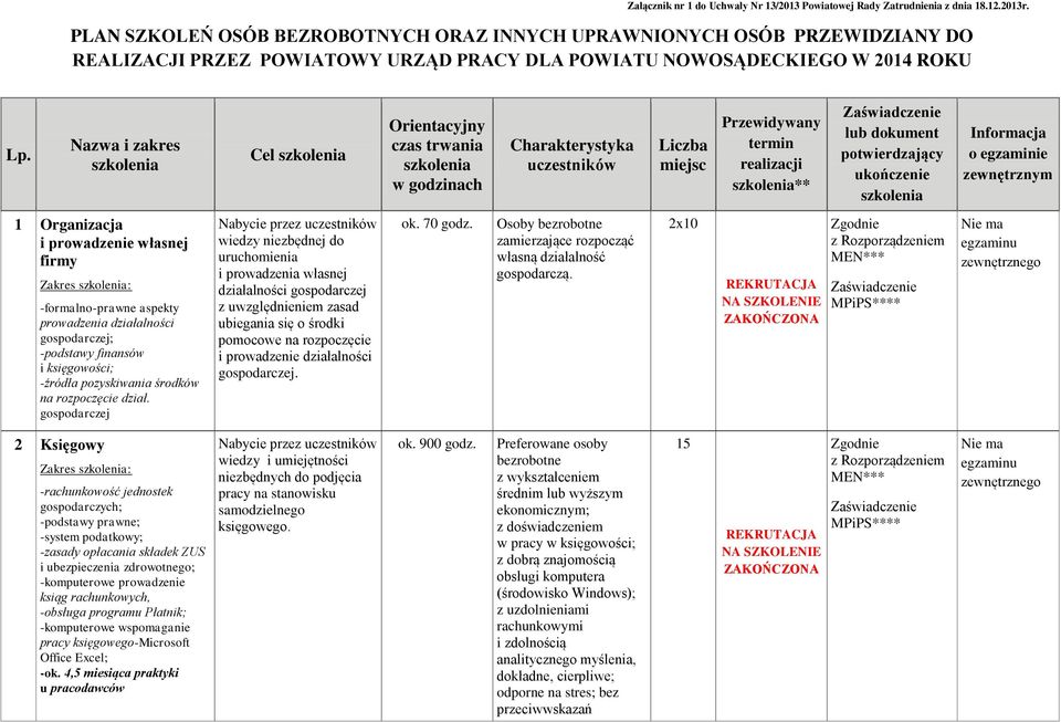 Nazwa i zakres szkolenia Cel szkolenia Orientacyjny czas trwania szkolenia w godzinach Charakterystyka uczestników Liczba miejsc Przewidywany termin realizacji szkolenia** lub dokument potwierdzający