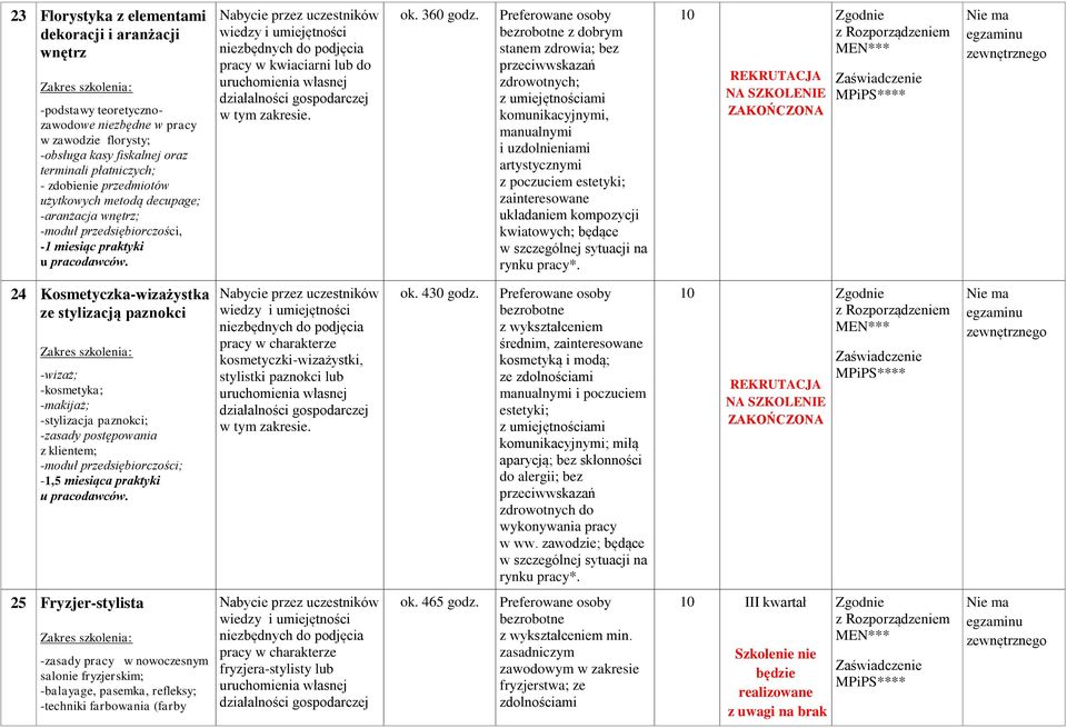 z dobrym stanem zdrowia; bez z umiejętnościami komunikacyjnymi, manualnymi i uzdolnieniami artystycznymi z poczuciem estetyki; zainteresowane układaniem kompozycji kwiatowych; będące 24