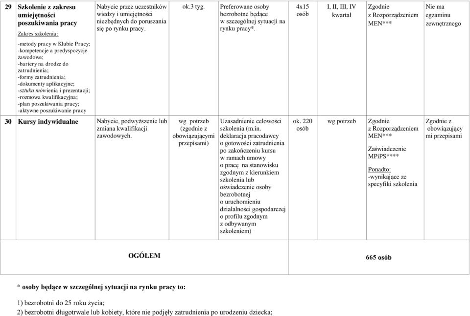 mówienia i prezentacji; -rozmowa kwalifikacyjna; -plan poszukiwania pracy; -aktywne poszukiwanie pracy 30 Kursy indywidualne Nabycie, podwyższenie lub zmiana kwalifikacji zawodowych.