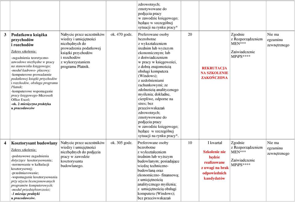 2 miesięczna praktyka u pracodawców niezbędnych do prowadzenia podatkowej książki przychodów i rozchodów z wykorzystaniem programu Płatnik. ok. 470 godz.