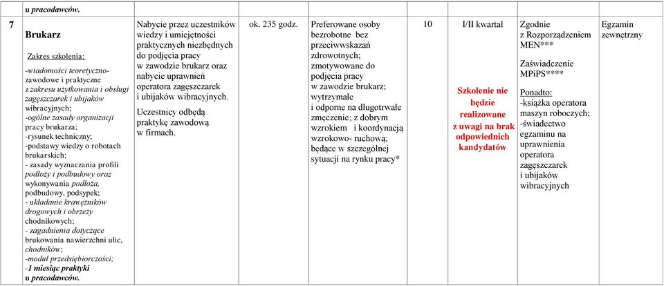 dotyczące brukowania nawierzchni ulic, chodników; -moduł przedsiębiorczości; praktycznych niezbędnych do w zawodzie brukarz oraz nabycie uprawnień operatora zagęszczarek i ubijaków wibracyjnych.