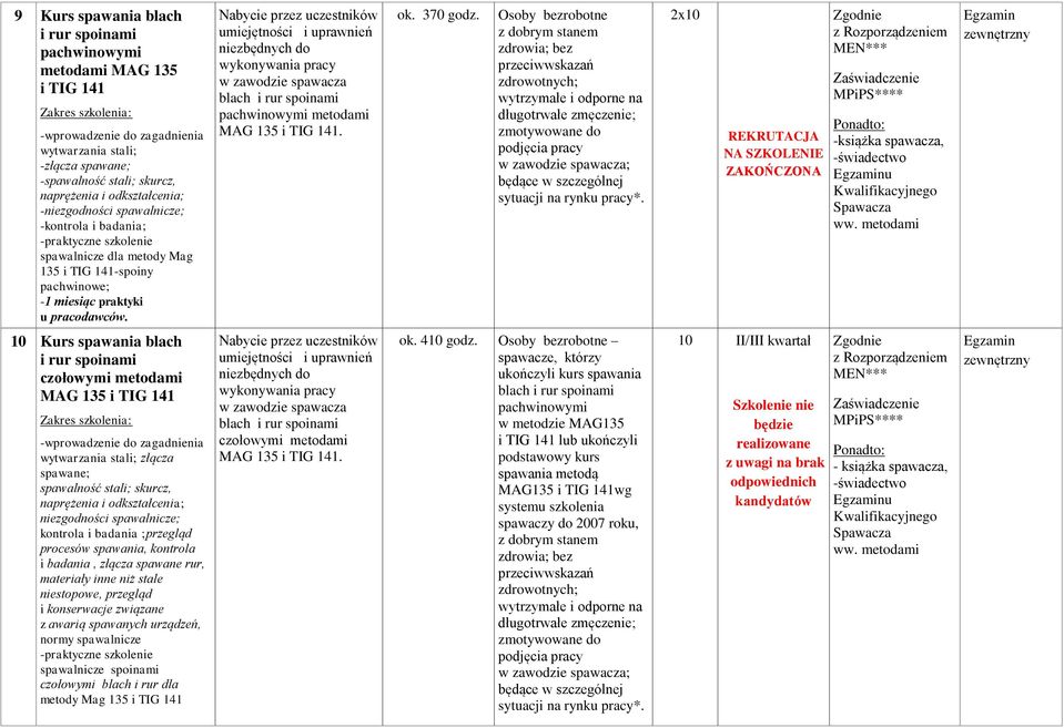 spawacza blach i rur spoinami pachwinowymi metodami MAG 135 i TIG 141. ok. 370 godz.