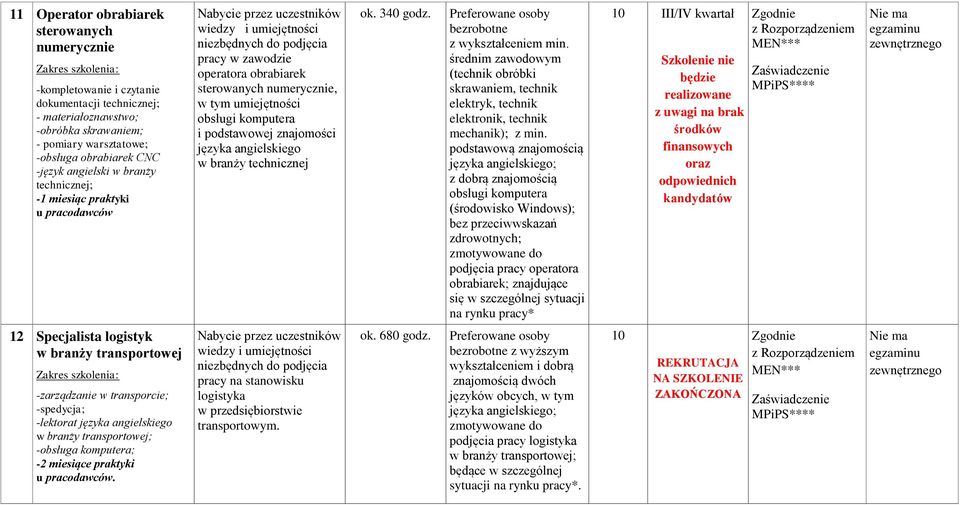 technicznej ok. 340 godz. z wykształceniem min. średnim zawodowym (technik obróbki skrawaniem, technik elektryk, technik elektronik, technik mechanik); z min.