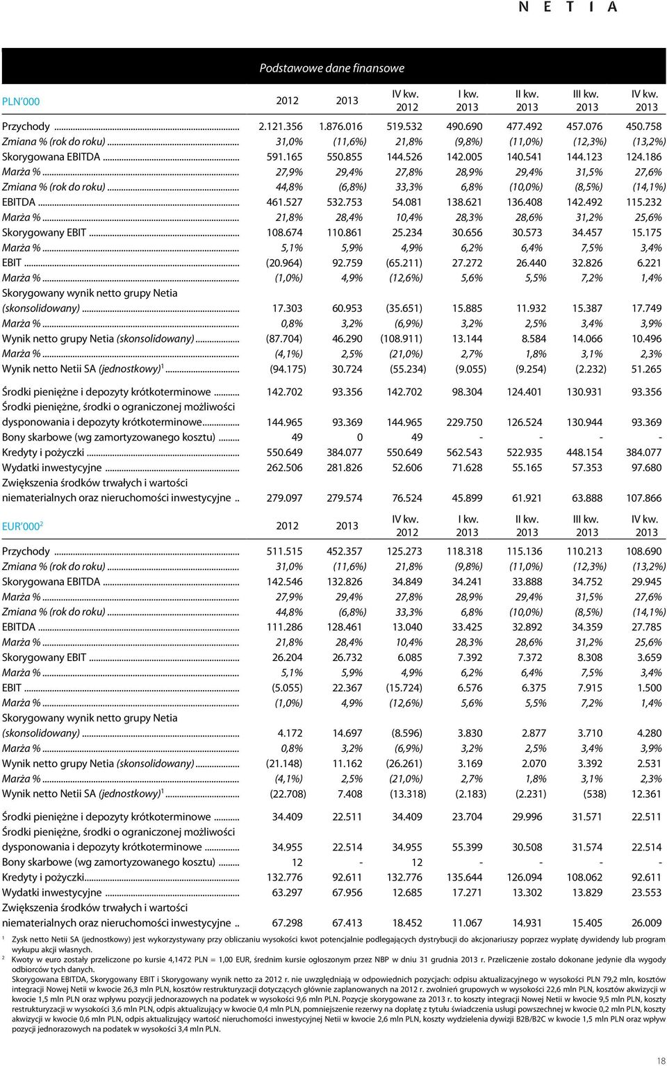 .. 27,9% 29,4% 27,8% 28,9% 29,4% 31,5% 27,6% Zmiana % (rok do roku)... 44,8% (6,8%) 33,3% 6,8% (10,0%) (8,5%) (14,1%) EBITDA... 461.527 532.753 54.081 138.621 136.408 142.492 115.232 Marża %.
