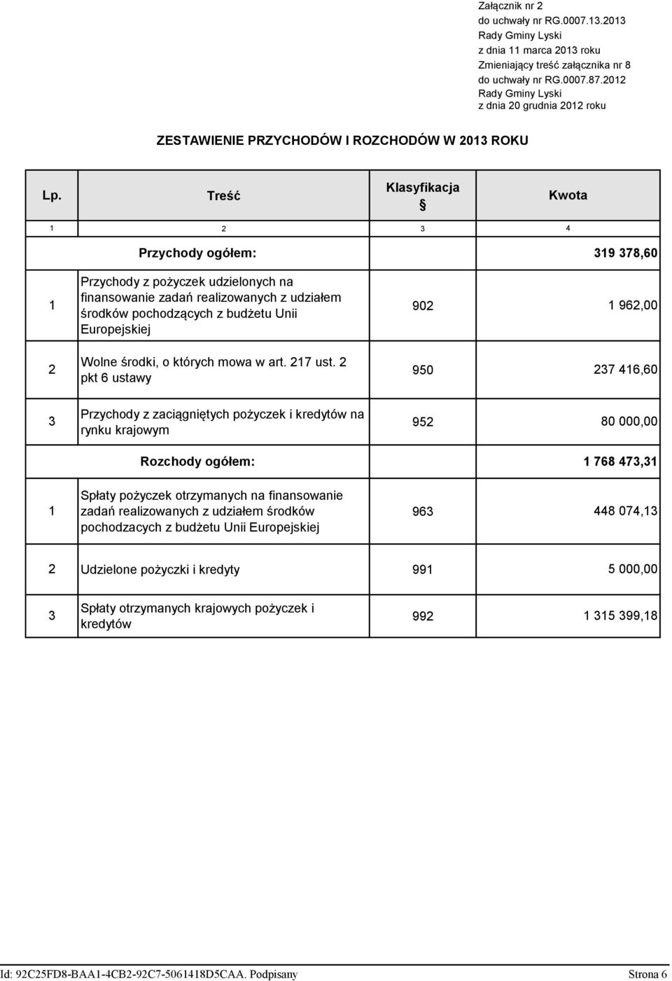 Treść Klasyfikacja Kwota 1 2 3 4 Przychody ogółem: 319 378,60 1 Przychody z pożyczek udzielonych na finansowanie zadań realizowanych z udziałem środków pochodzących z budżetu Unii Europejskiej 902 1