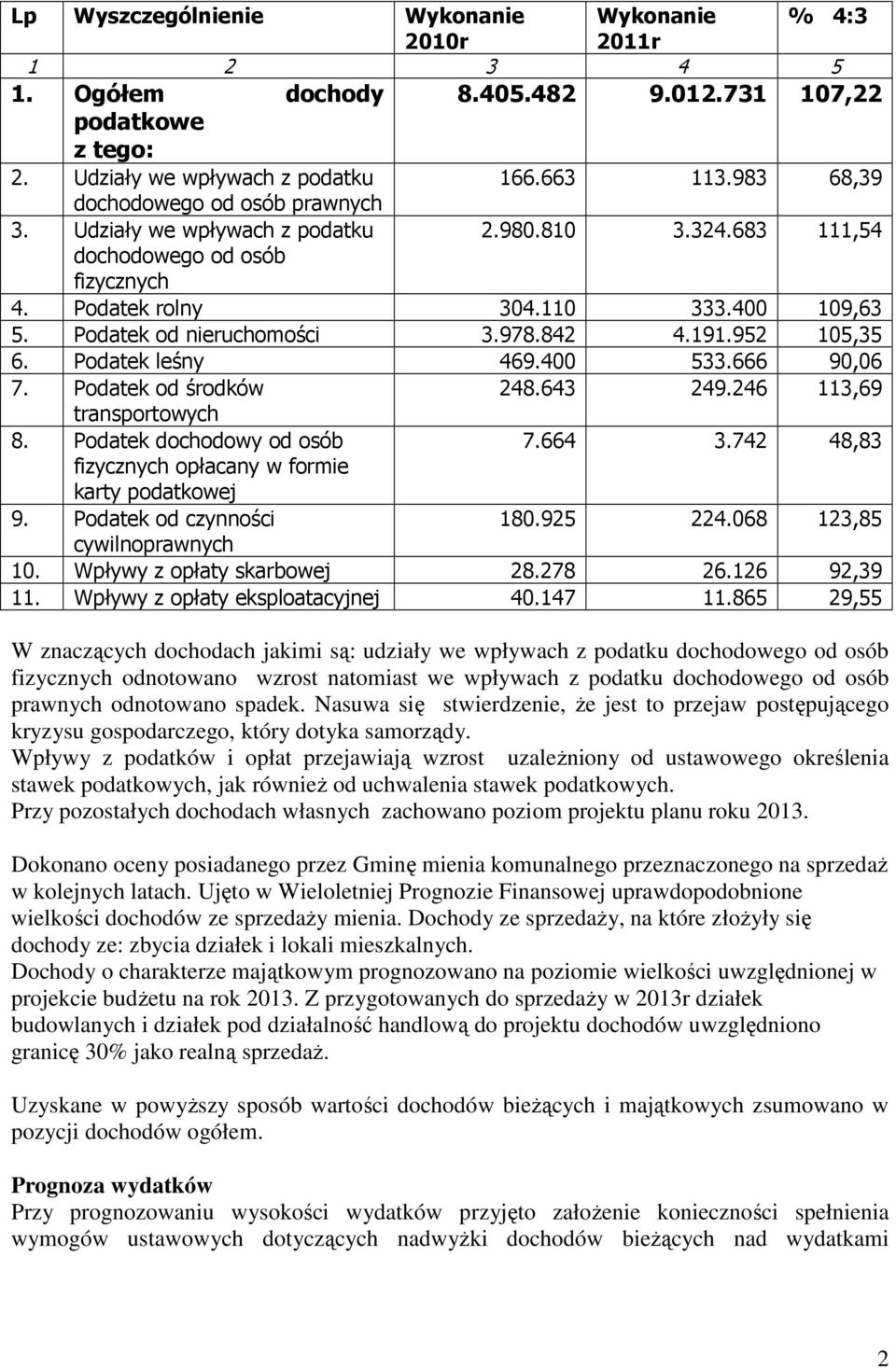 978.842 4.191.952 105,35 6. Podatek leśny 469.400 533.666 90,06 7. Podatek od środków 248.643 249.246 113,69 transportowych 8. Podatek dochodowy od osób 7.664 3.