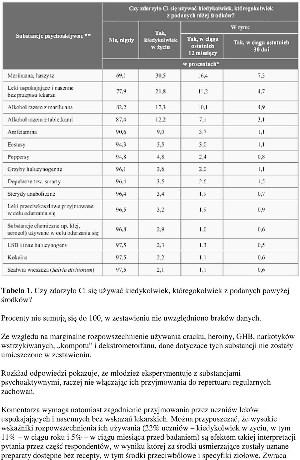 Rozkład odpowiedzi pokazuje, że młodzież eksperymentuje z substancjami psychoaktywnymi, raczej nie włączając ich przyjmowania do repertuaru regularnych zachowań.