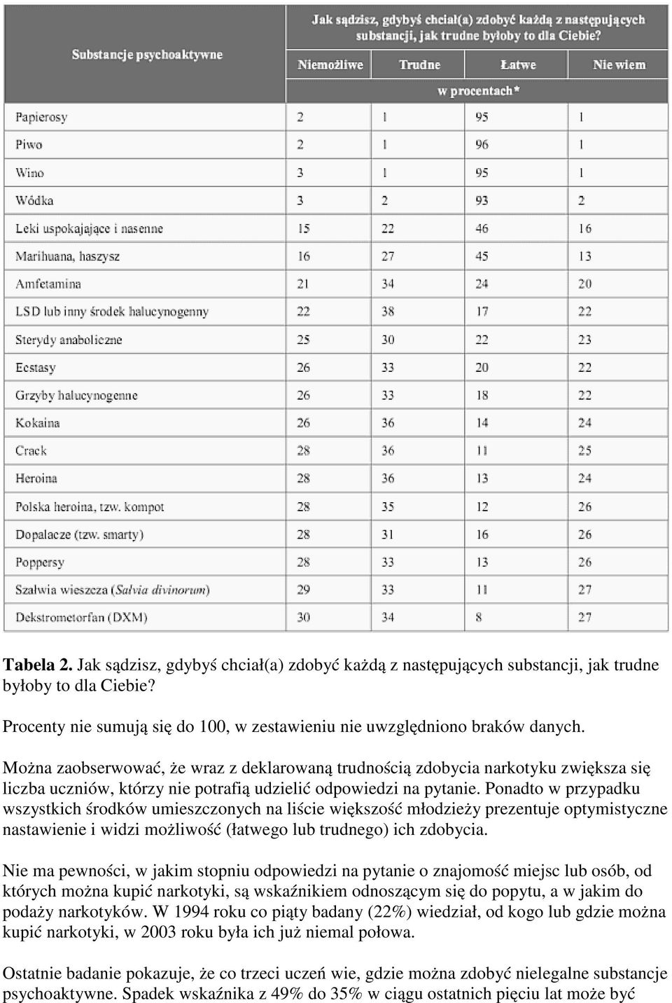 Ponadto w przypadku wszystkich środków umieszczonych na liście większość młodzieży prezentuje optymistyczne nastawienie i widzi możliwość (łatwego lub trudnego) ich zdobycia.
