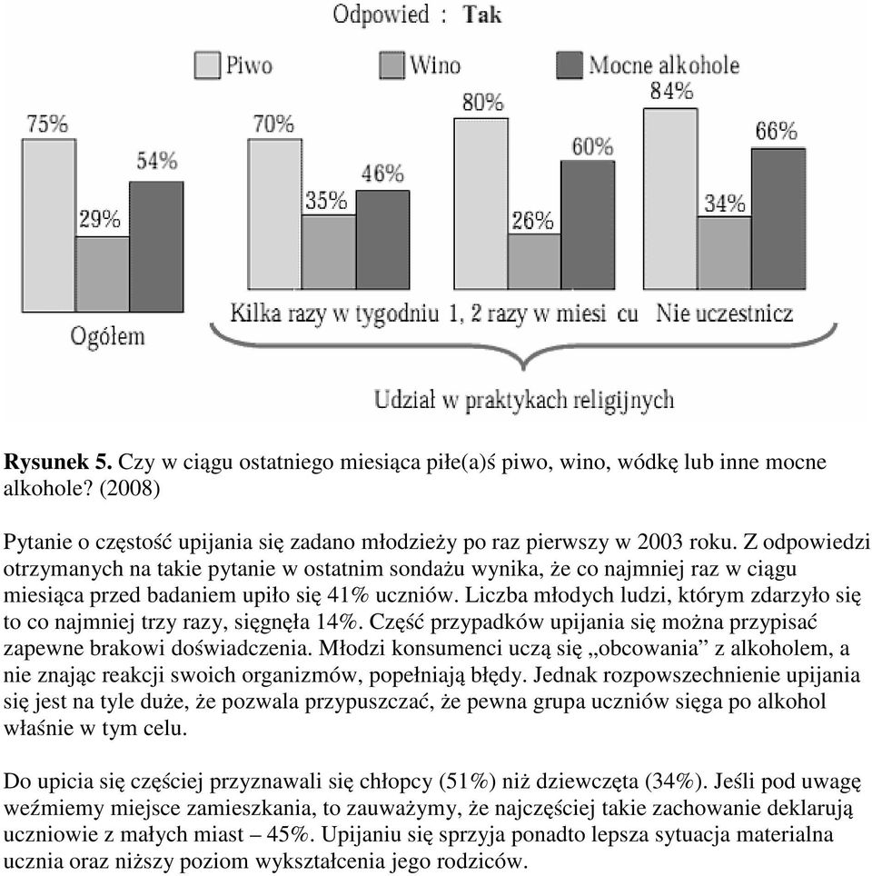 Liczba młodych ludzi, którym zdarzyło się to co najmniej trzy razy, sięgnęła 14%. Część przypadków upijania się można przypisać zapewne brakowi doświadczenia.