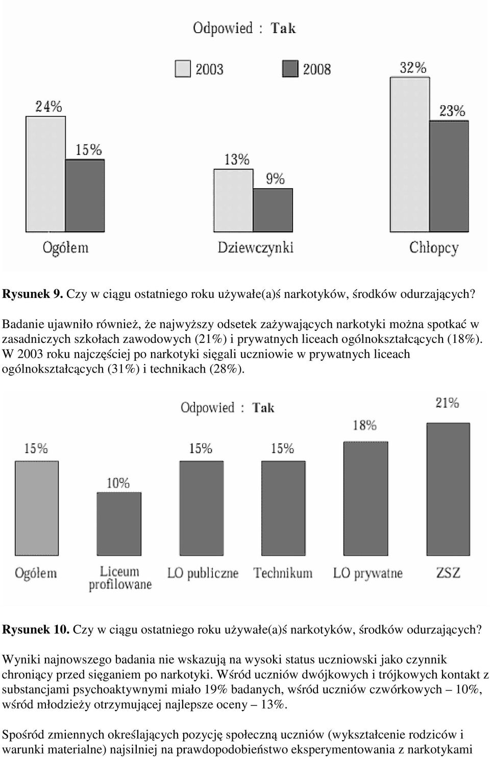W 2003 roku najczęściej po narkotyki sięgali uczniowie w prywatnych liceach ogólnokształcących (31%) i technikach (28%). Rysunek 10.