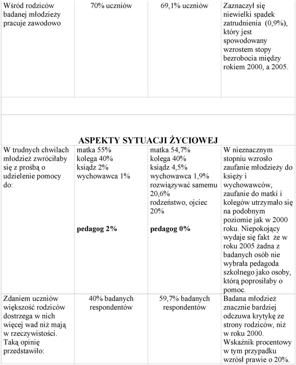 Taką opinię przedstawiło: ASPEKTY SYTUACJI ŻYCIOWEJ matka 55% matka 54,7% kolega 40% kolega 40% ksiądz 2% ksiądz 4,5% wychowawca 1% wychowawca 1,9% rozwiązywać samemu 20,6% rodzeństwo, ojciec 20%