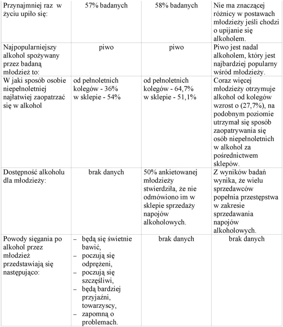 piwo piwo Piwo jest nadal alkoholem, który jest najbardziej popularny od pełnoletnich kolegów - 36% w sklepie - 54% brak danych będą się świetnie bawić, poczują się odprężeni, poczują się szczęśliwi,