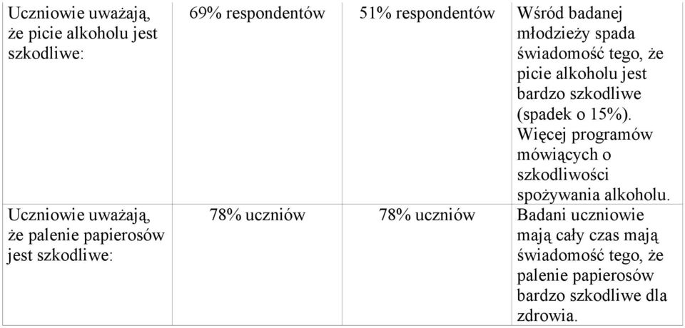 szkodliwe (spadek o 15%). Więcej programów mówiących o szkodliwości spożywania alkoholu.